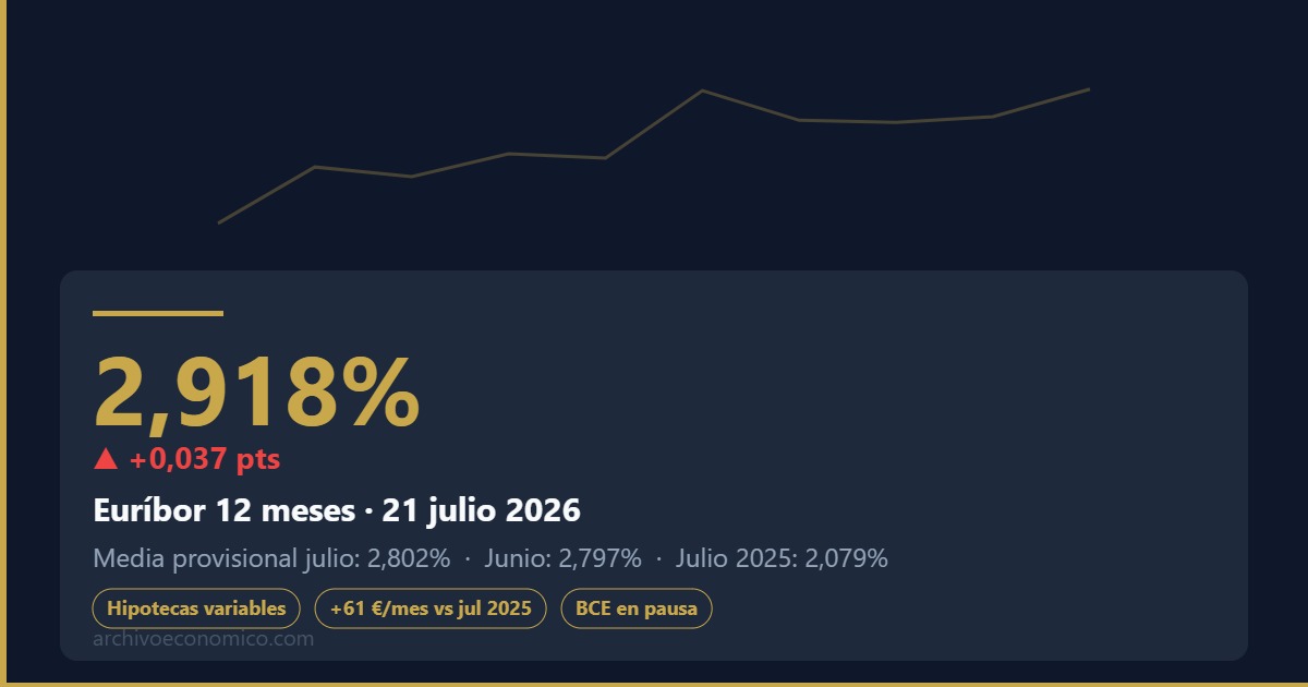 Euríbor 12 meses cierra el 21 de julio de 2026 en 2,918%