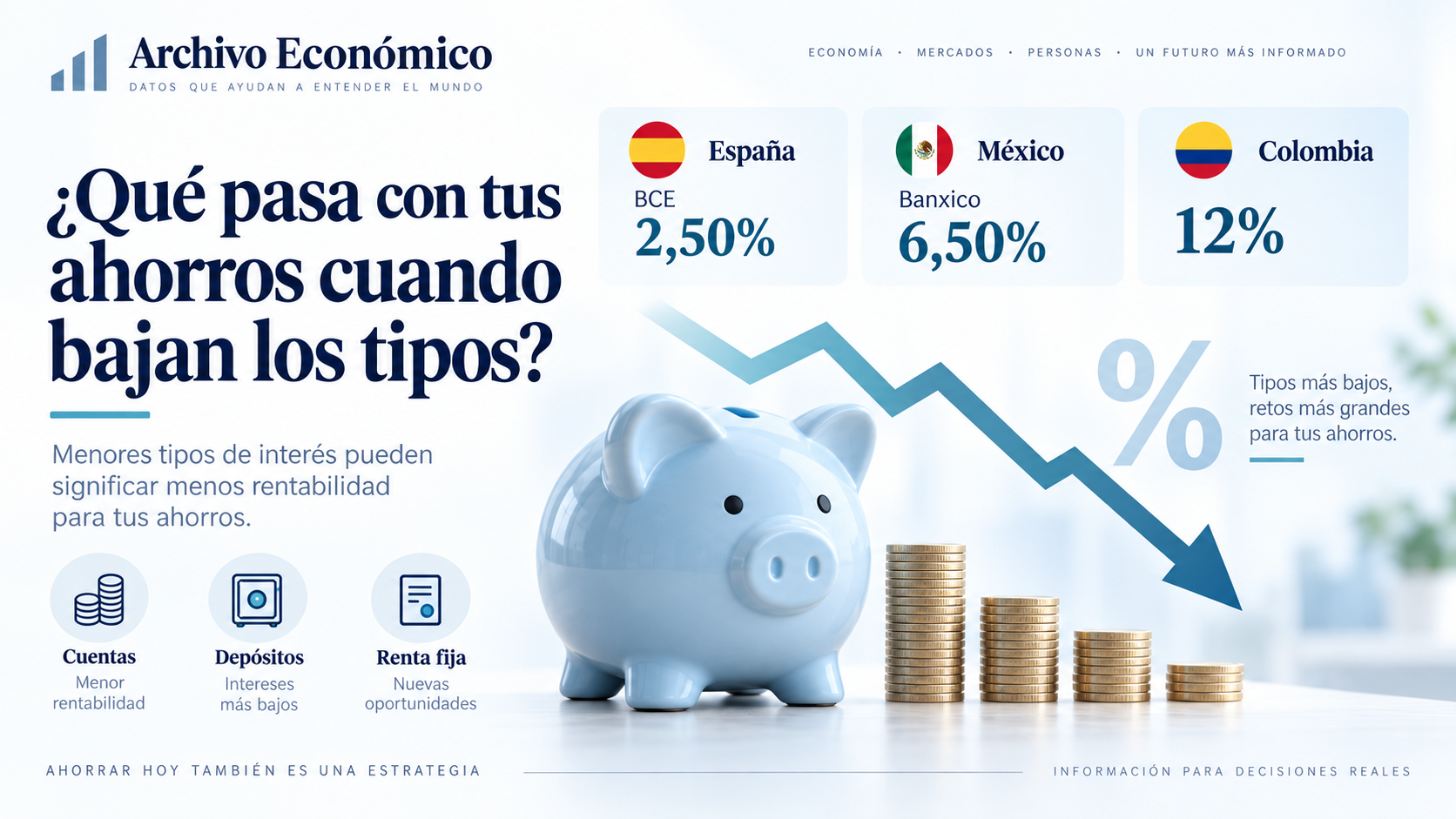 Infografía de Archivo Económico sobre qué pasa con los ahorros cuando bajan los tipos de interés en España, México y Colombia.